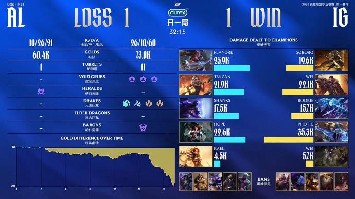 乐鱼官网-奇招乌鸦未能奏效，AL拒绝让一追二战胜iG暂时登顶积分榜