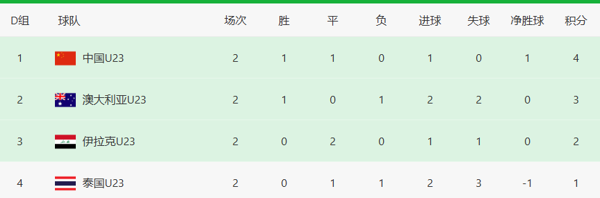 乐鱼体育官方网站-生死大战之前，U23国足先迎来两个坏消息，打平泰国队出线有点悬