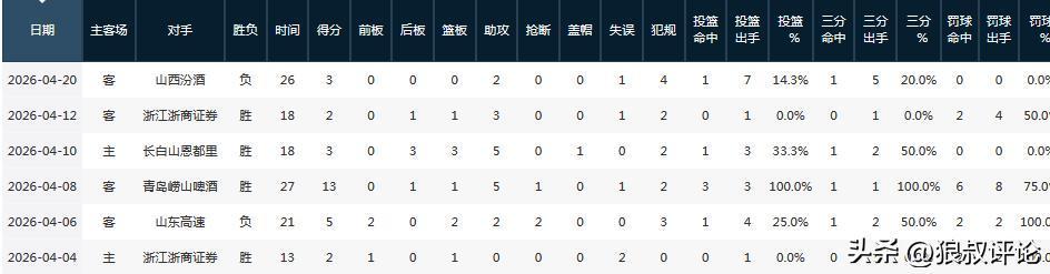 乐鱼官网-三连冠后最低迷一季！胡明轩近6战5场得分5分内 三分命中率仅31.9%